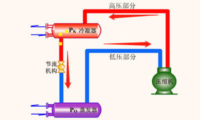 你知道恒溫恒濕試驗(yàn)箱為什么采用兩級壓縮制冷嗎